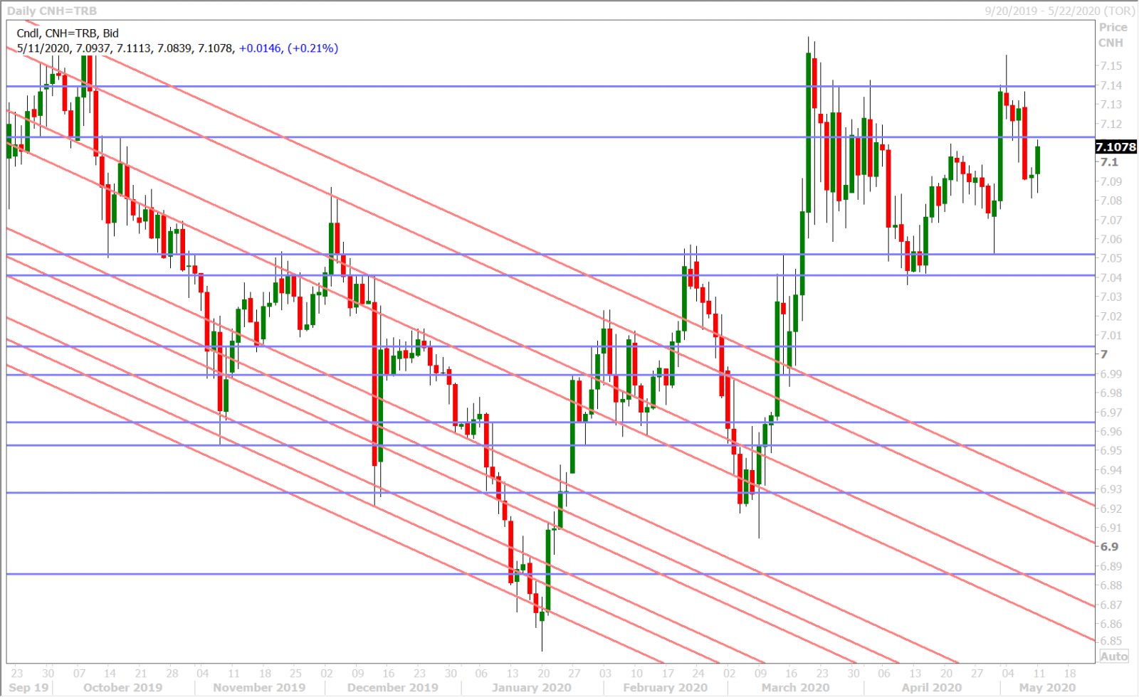 USDCNH DAILY