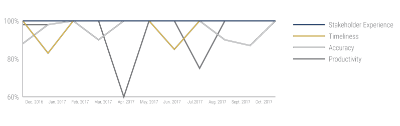 CXI Customer Satisfaction Levels Month Over Month