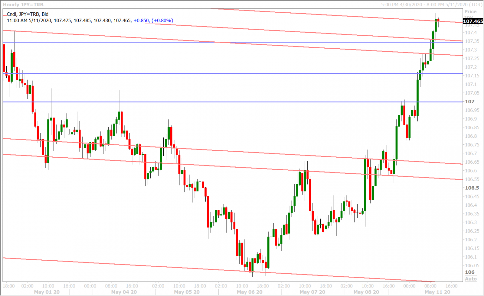 USDJPY HOURLY