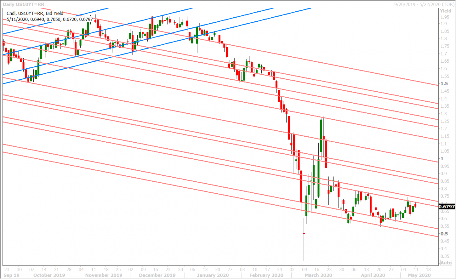 US 10YR YIELD DAILY