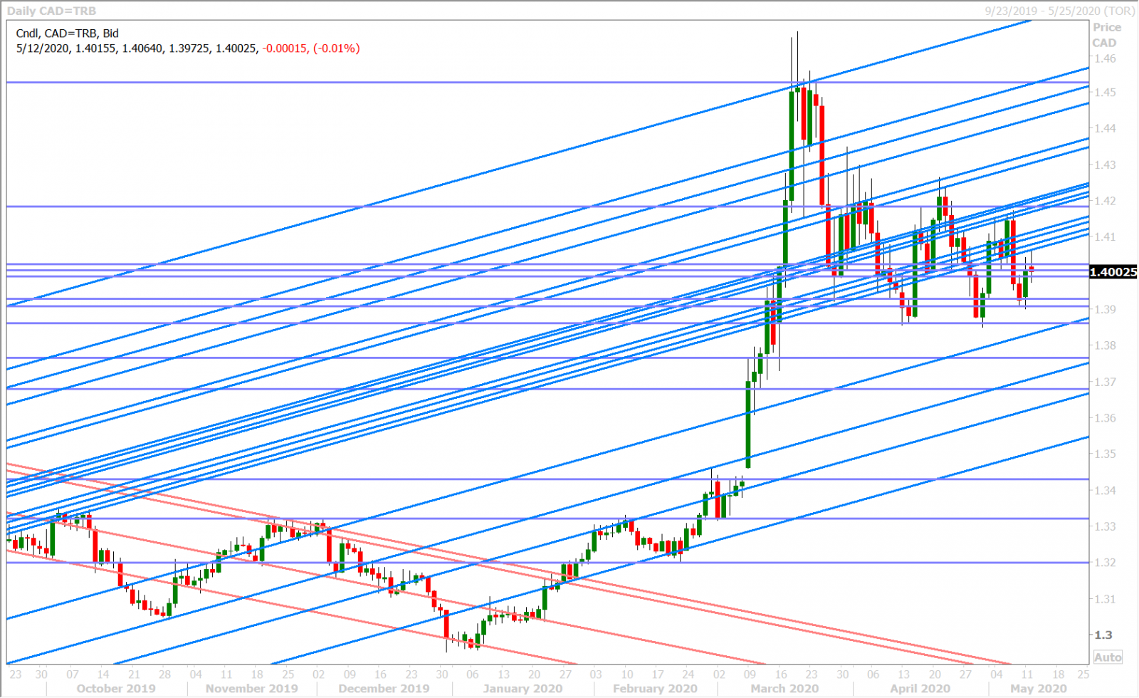 USDCAD DAILY