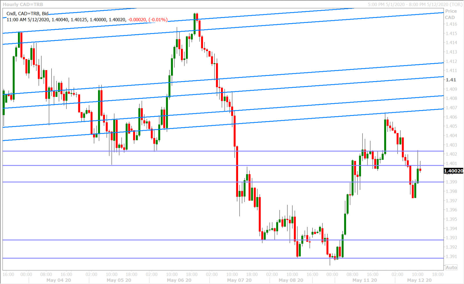 USDCAD HOURLY