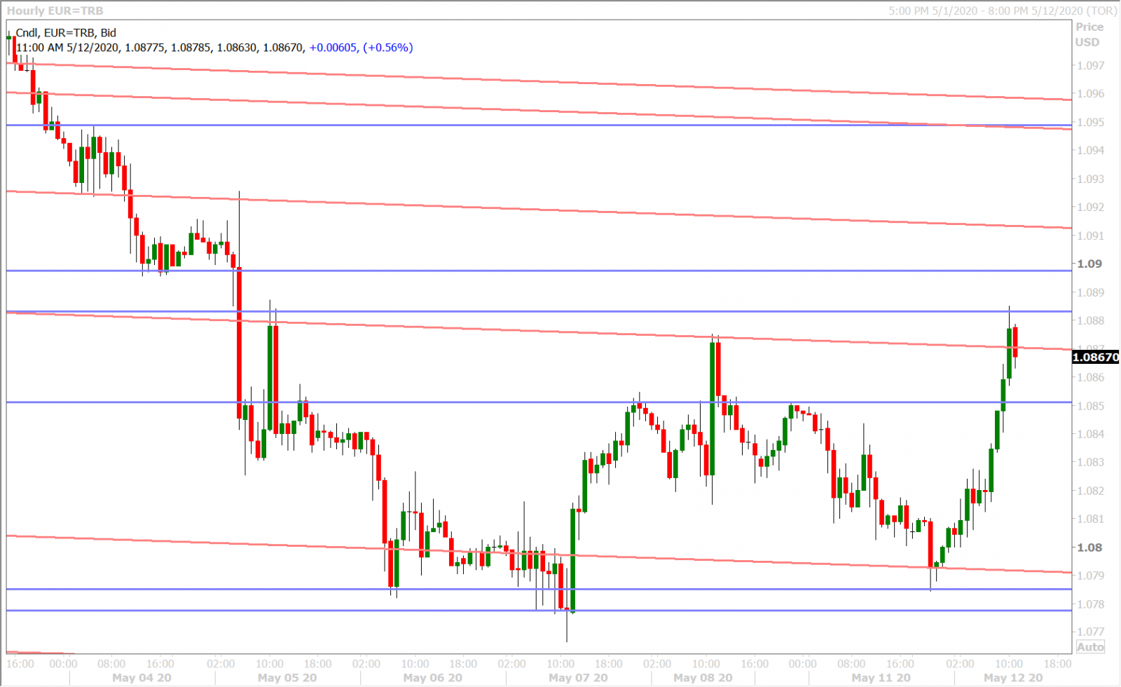 EURUSD HOURLY