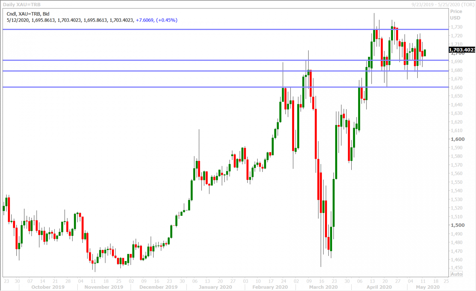 SPOT GOLD DAILY