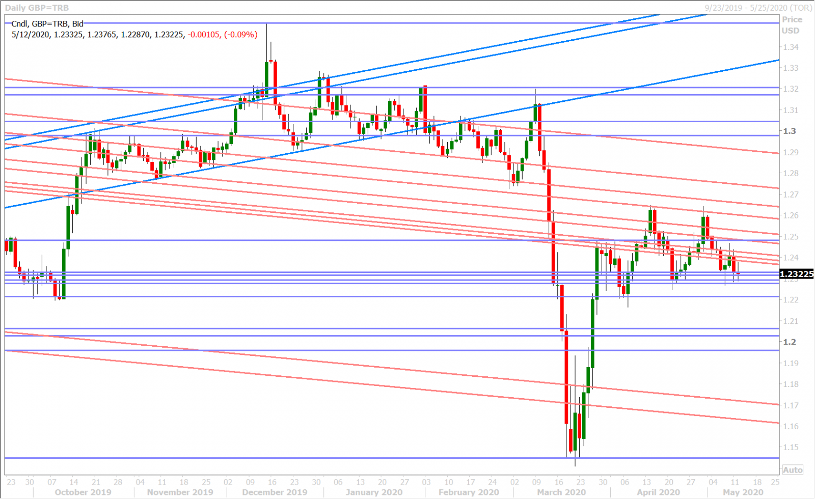 GBPUSD DAILY