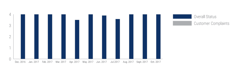 CXI Customer Overall Rating Status Month Over Month