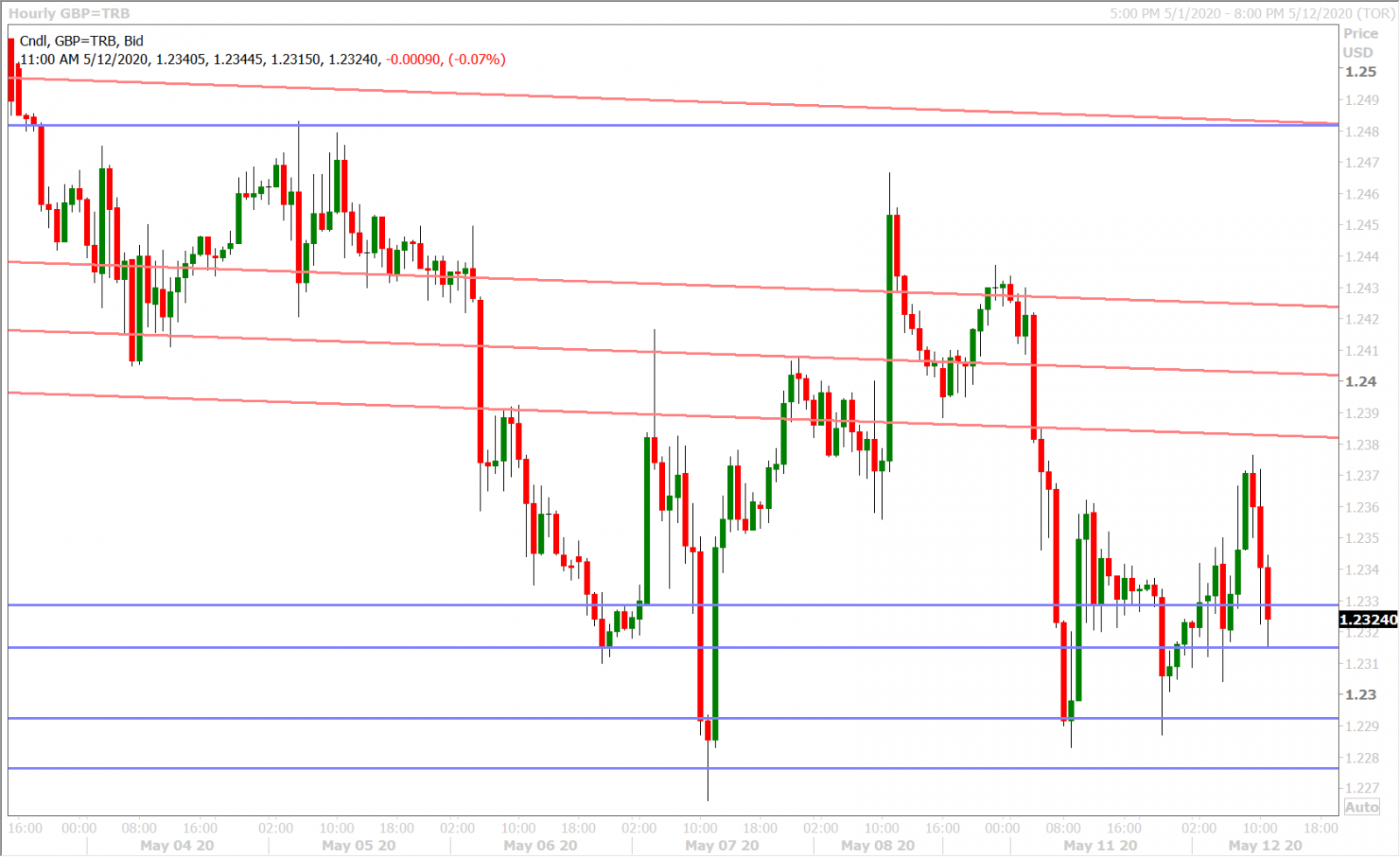 GBPUSD HOURLY