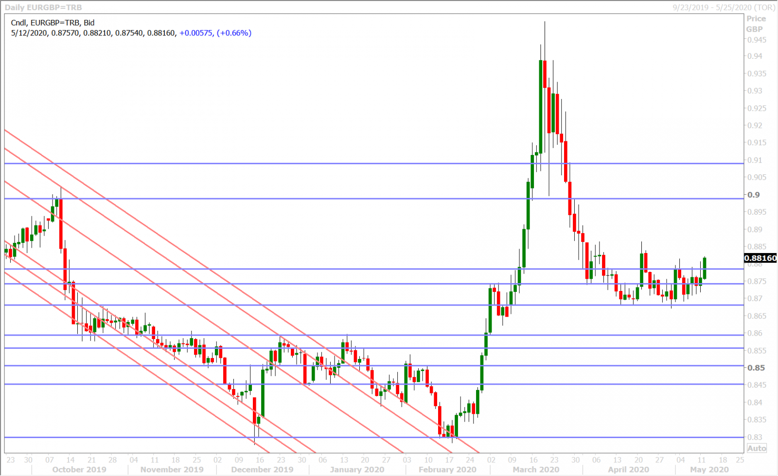 EURGBP DAILY