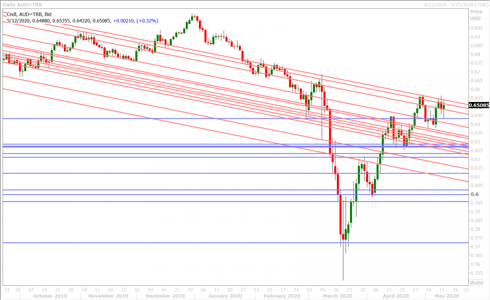 AUDUSD DAILY