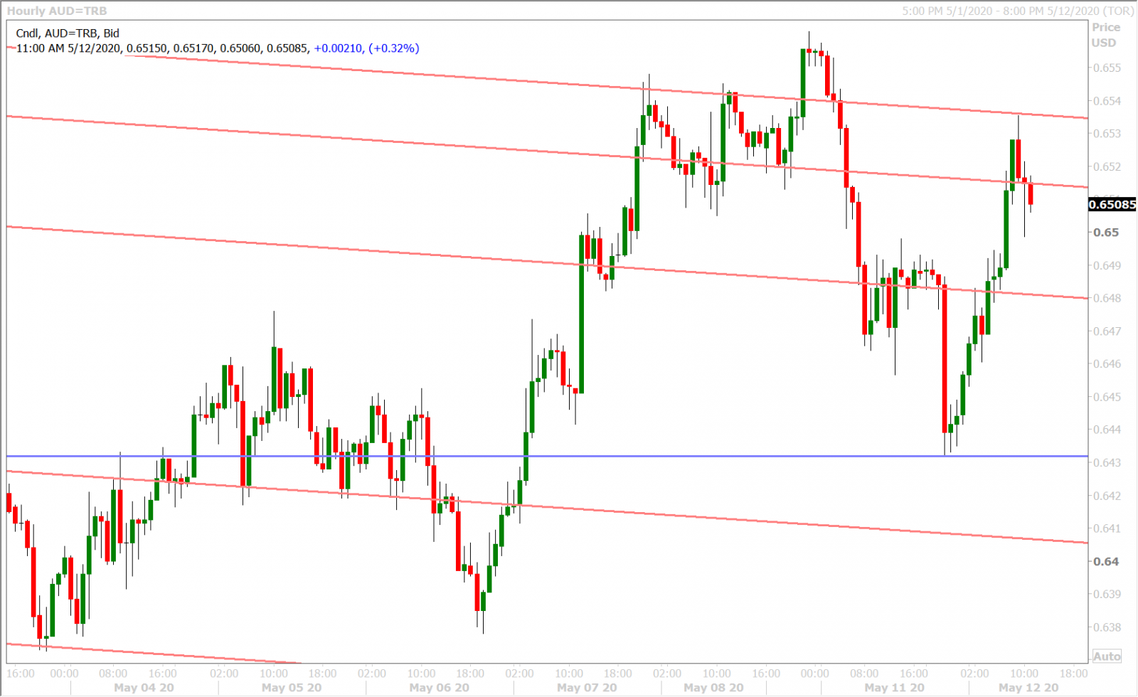 AUDUSD HOURLY