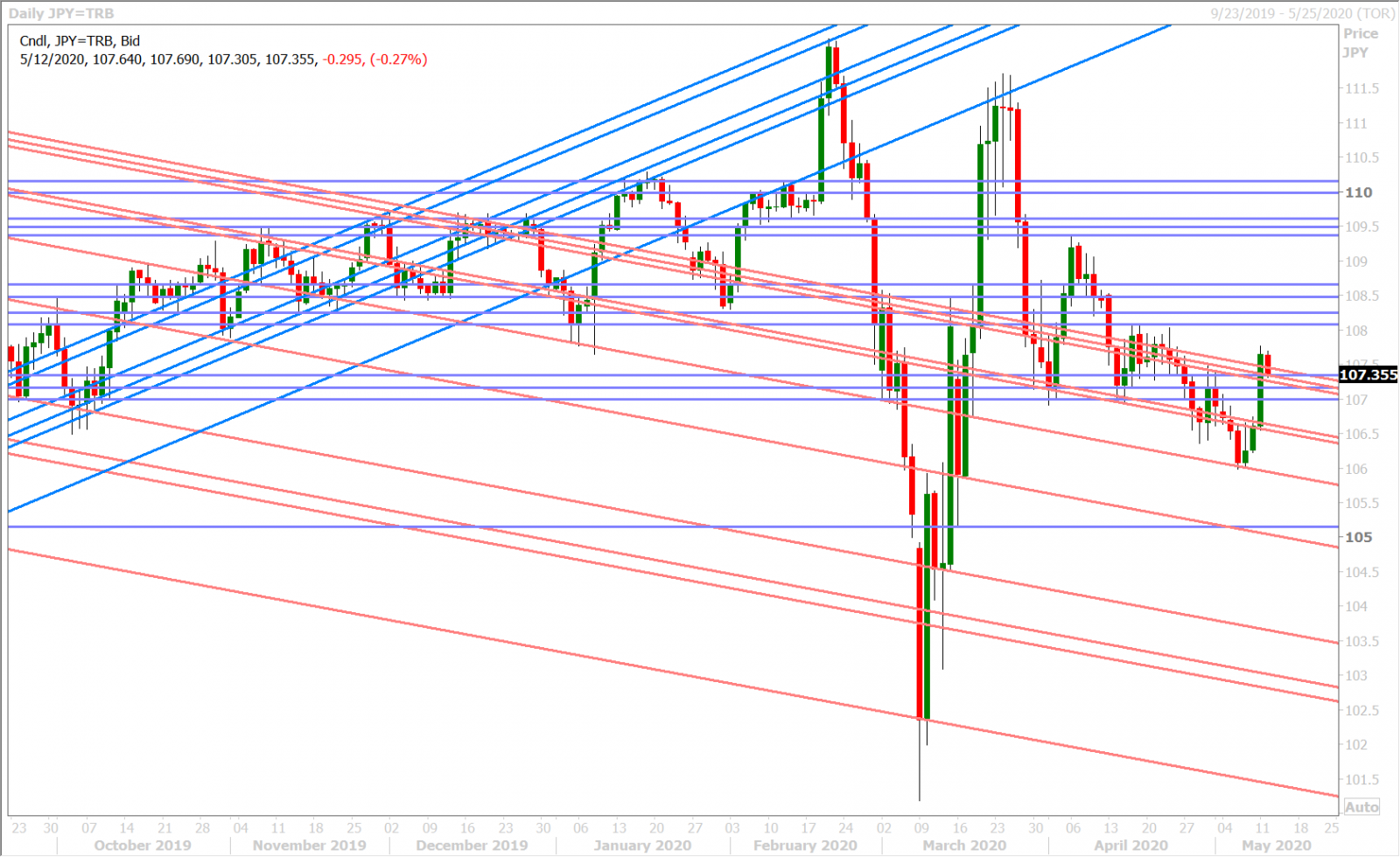 USDJPY DAILY