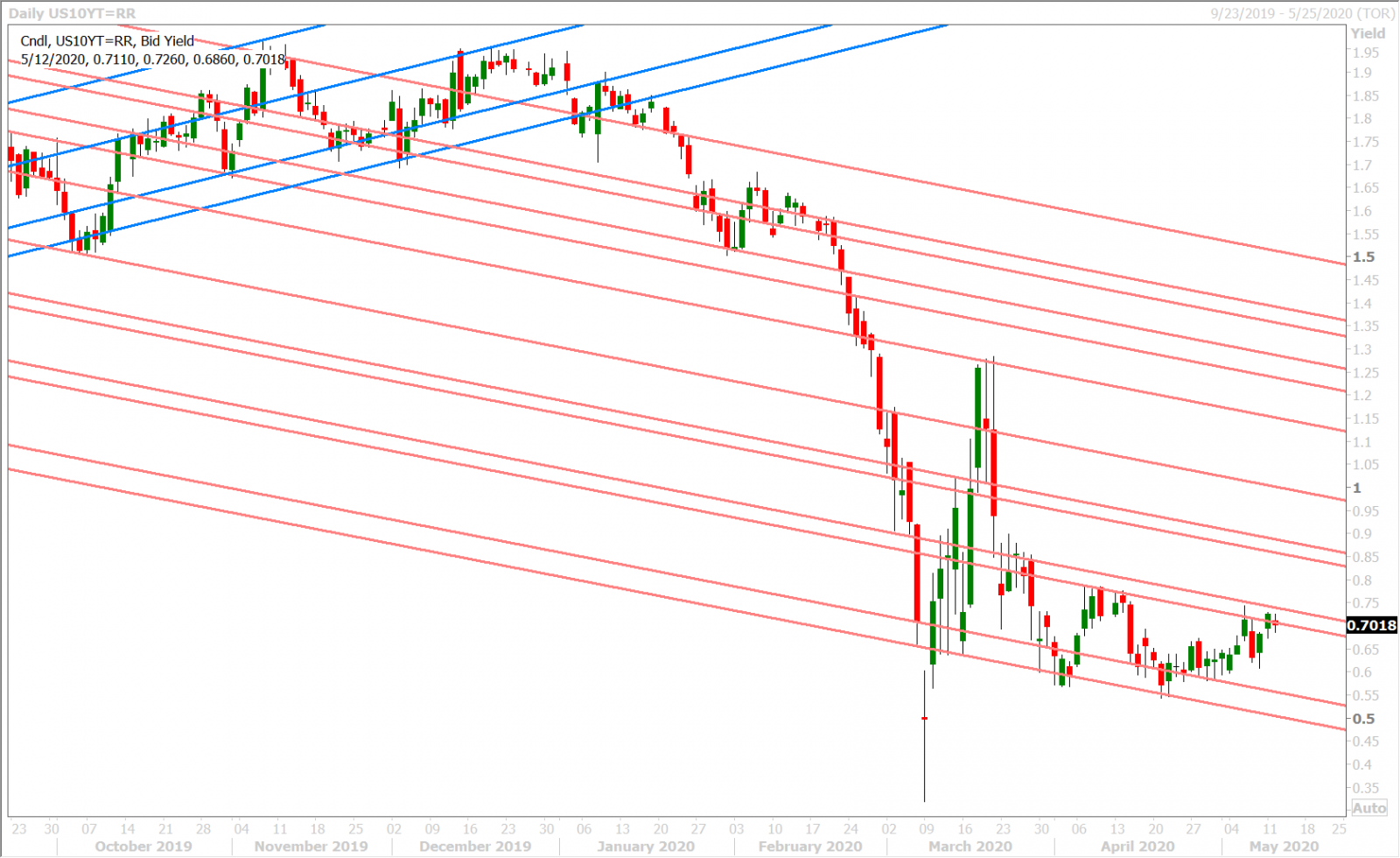 US 10YR YIELD DAILY