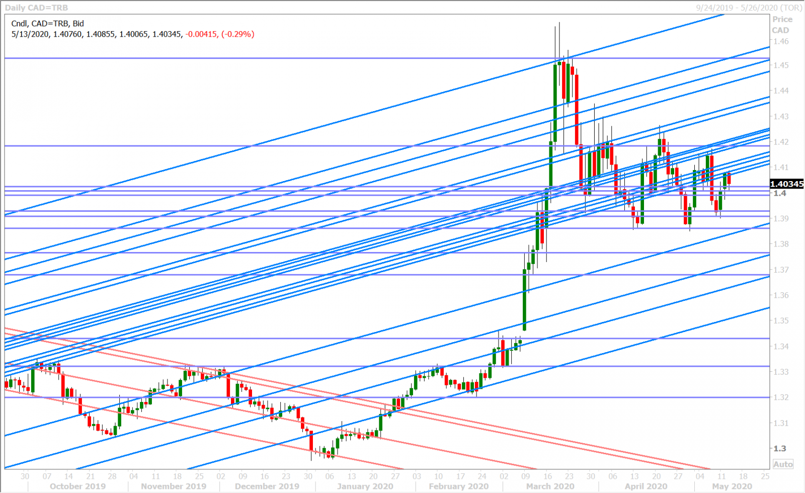 USDCAD DAILY