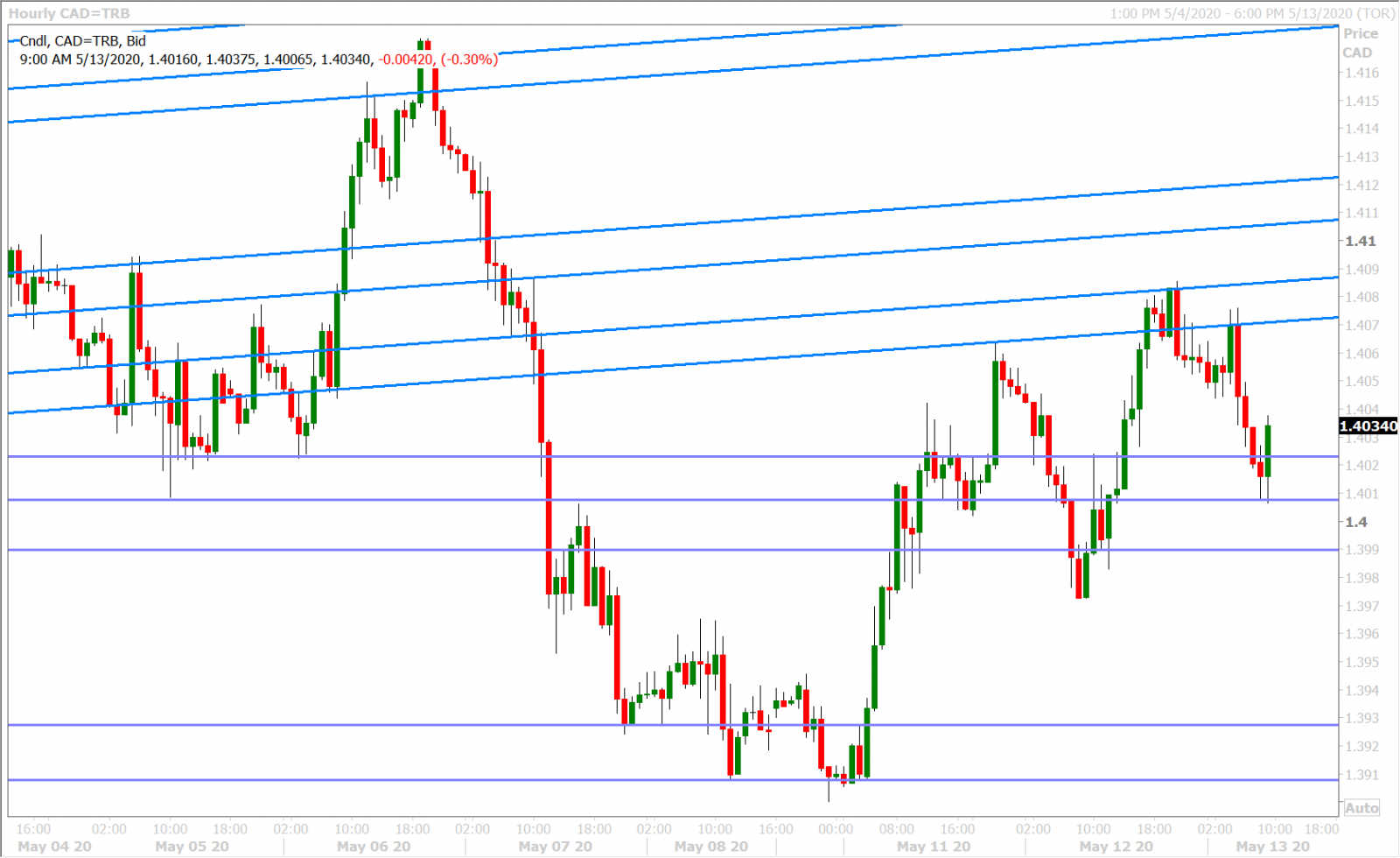 USDCAD HOURLY