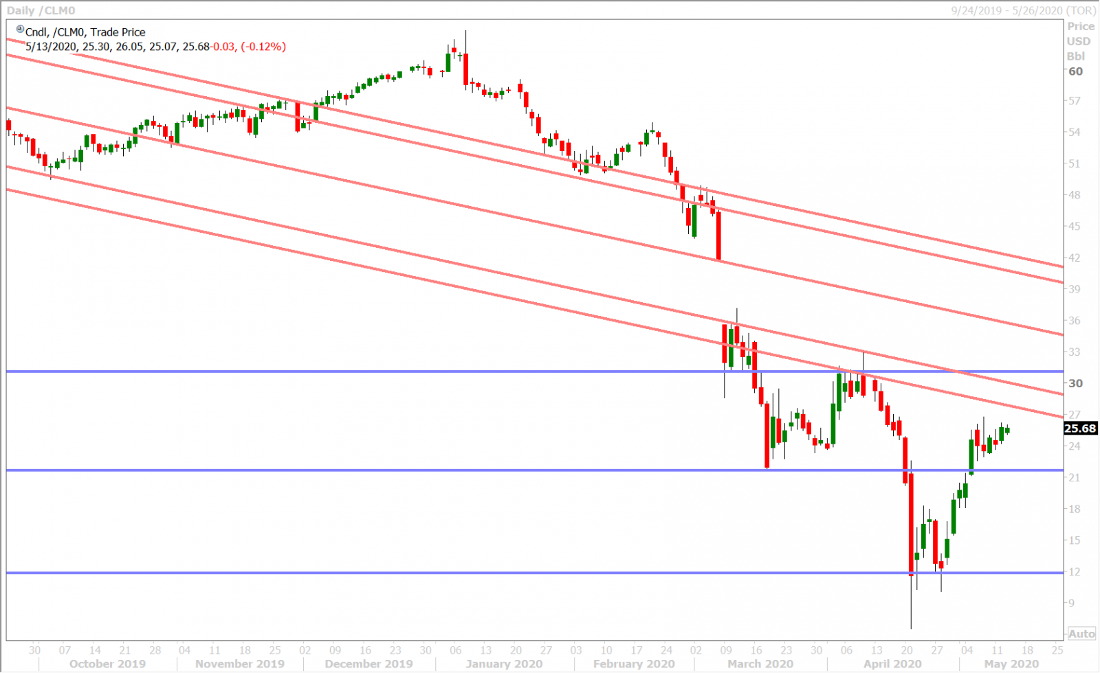 JUNE CRUDE OIL DAILY