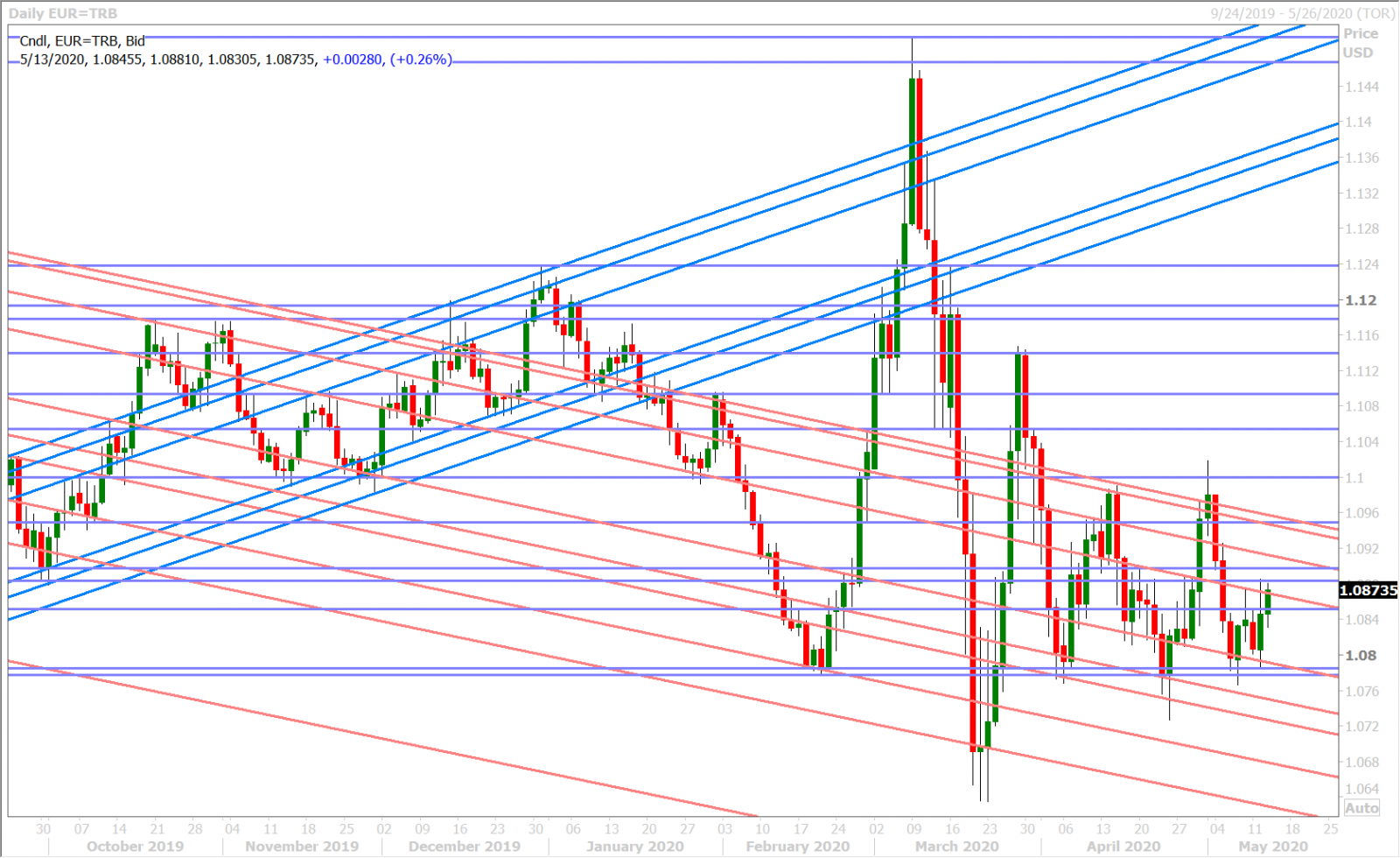 EURUSD DAILY