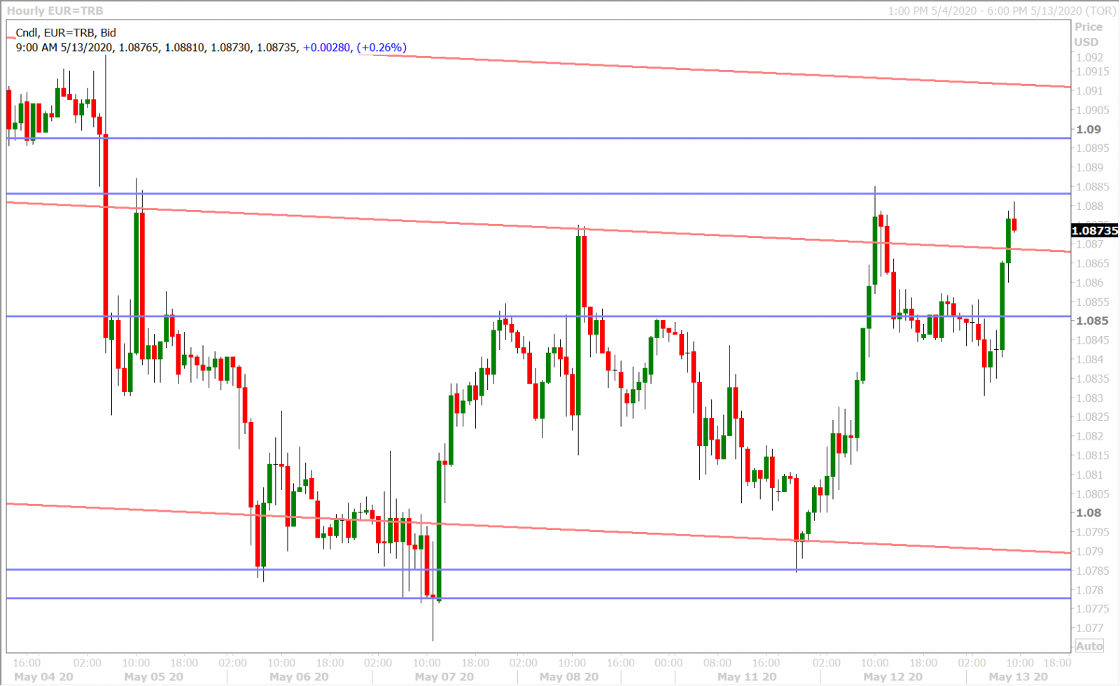 EURUSD HOURLY