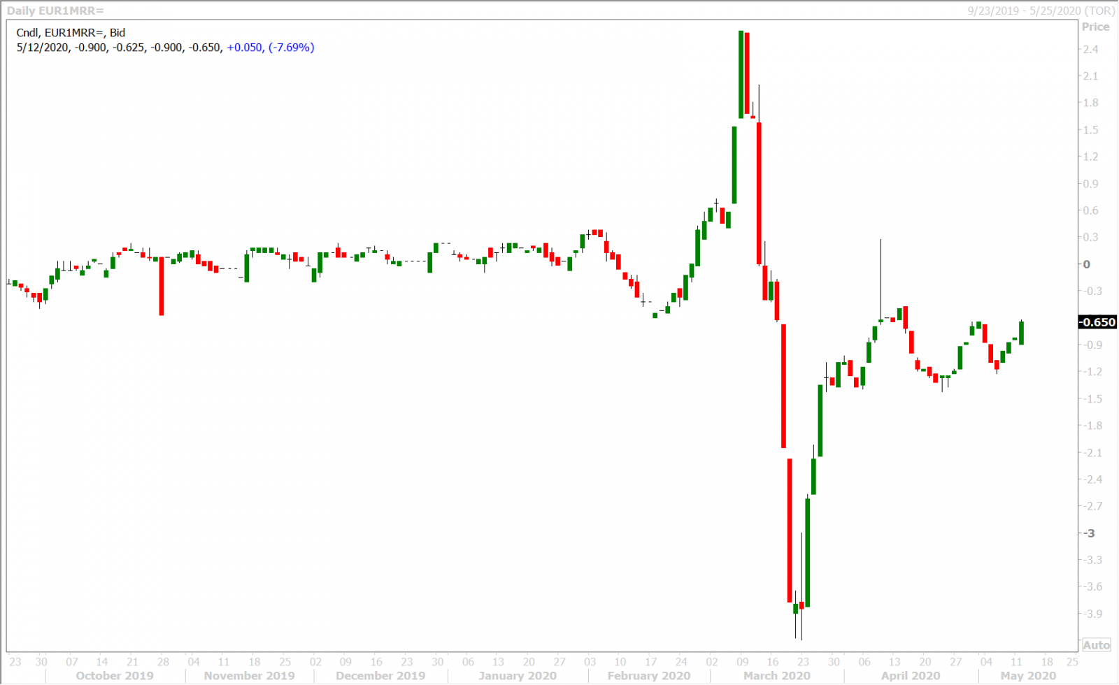 EURUSD 1-MONTH RISK REVERSAL DAILY