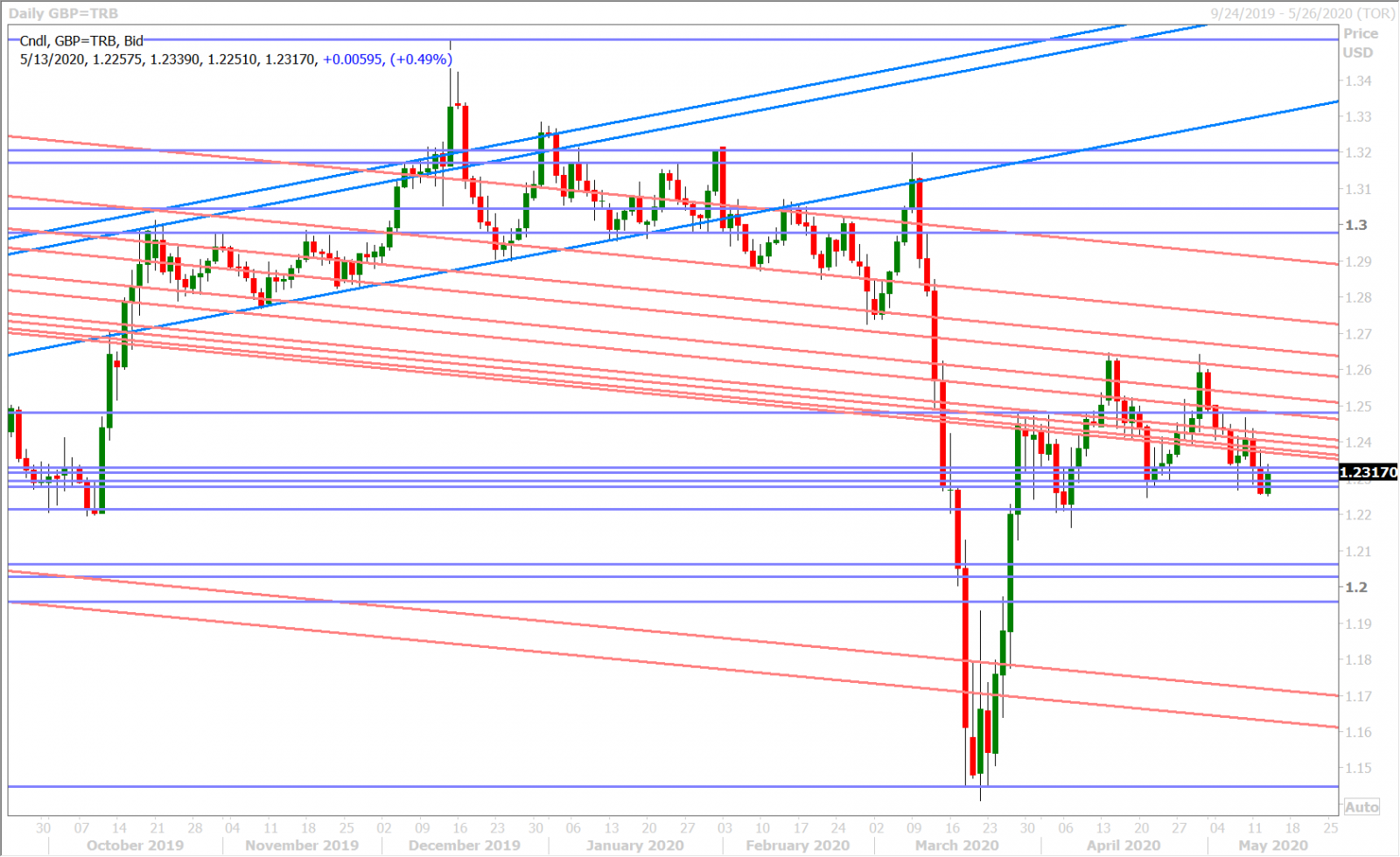 GBPUSD DAILY