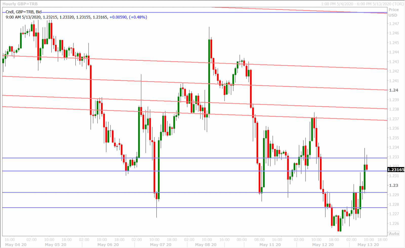 GBPUSD HOURLY