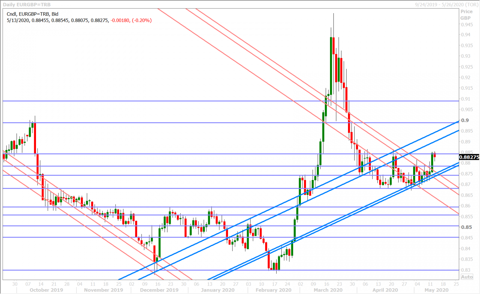 EURGBP DAILY