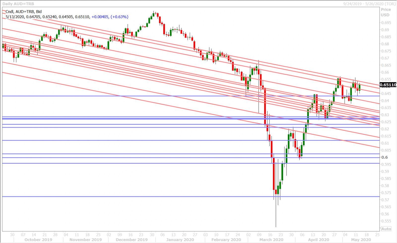 AUDUSD DAILY