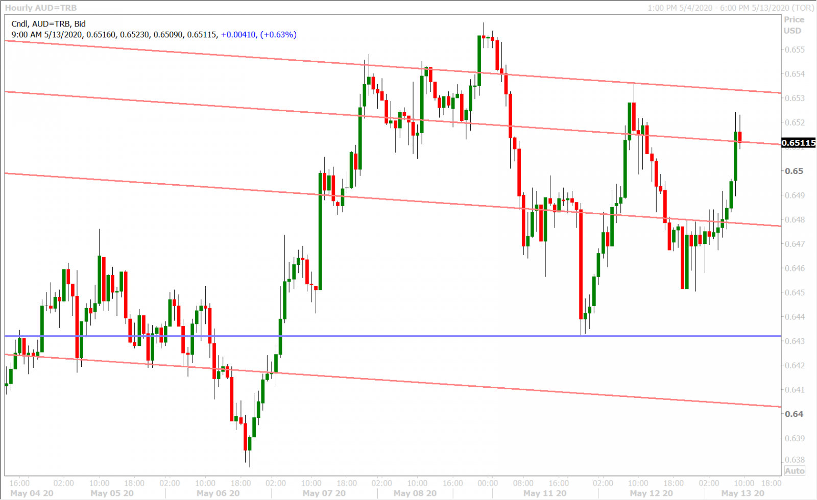 AUDUSD HOURLY