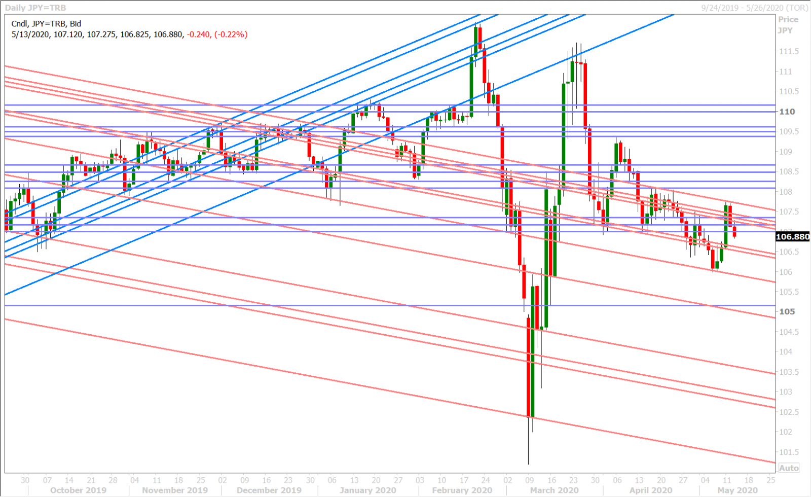 USDJPY DAILY