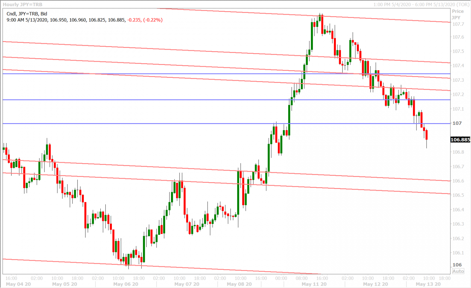 USDJPY HOURLY