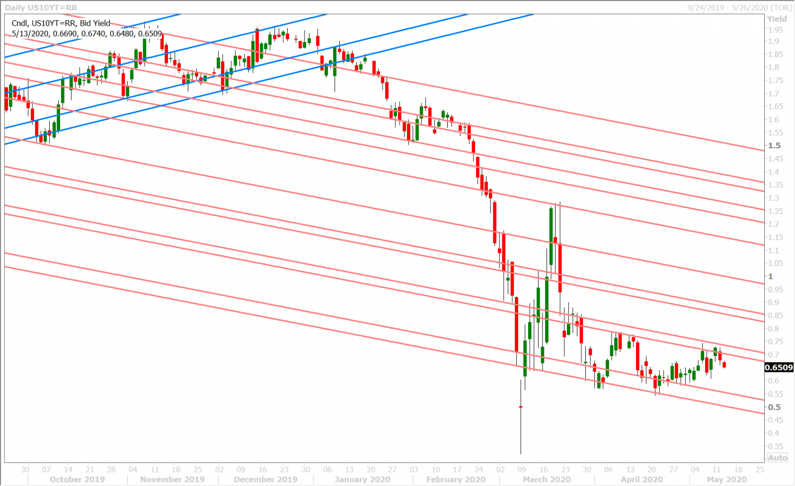 US 10YR YIELD DAILY