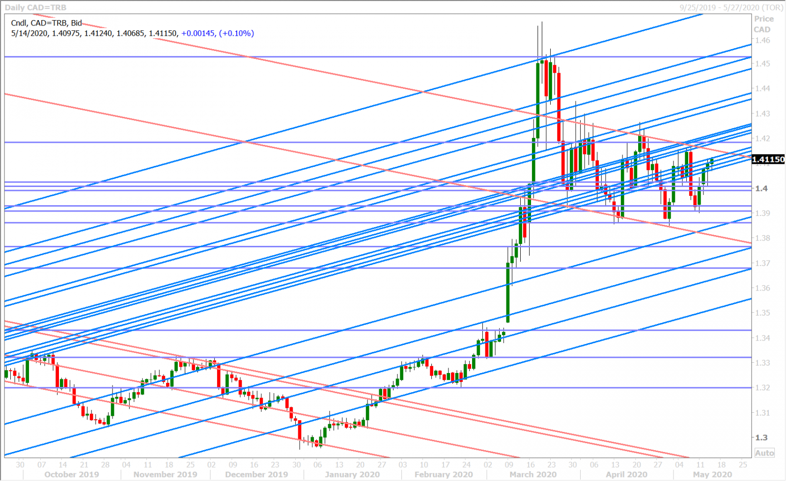 USDCAD DAILY