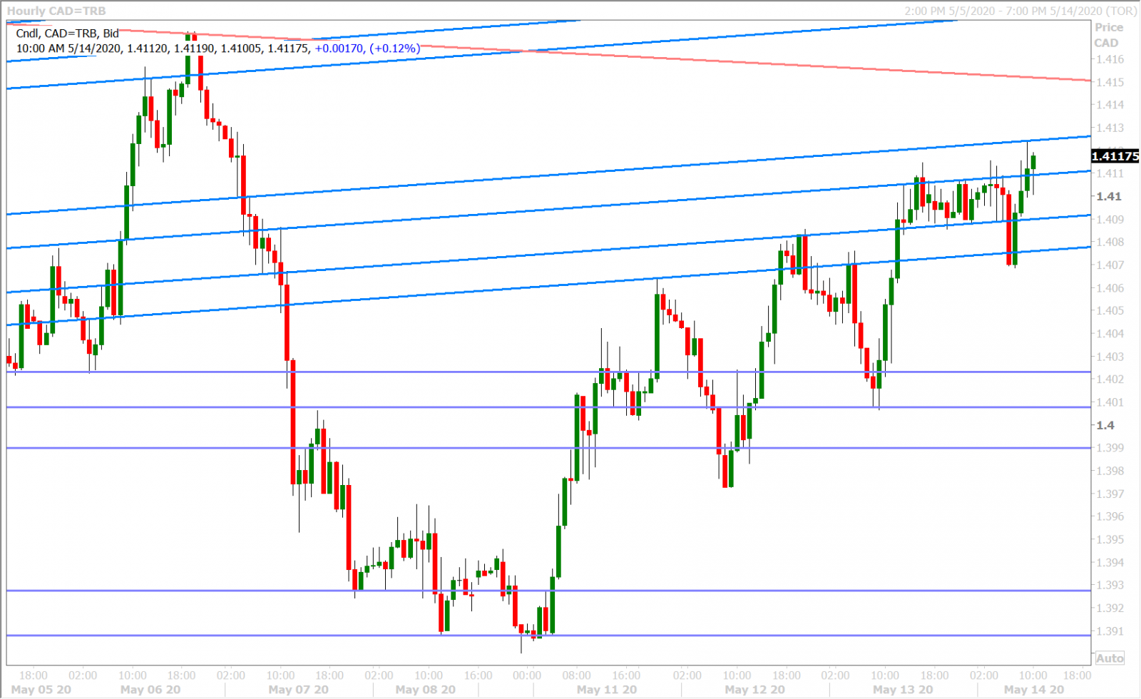 USDCAD HOURLY