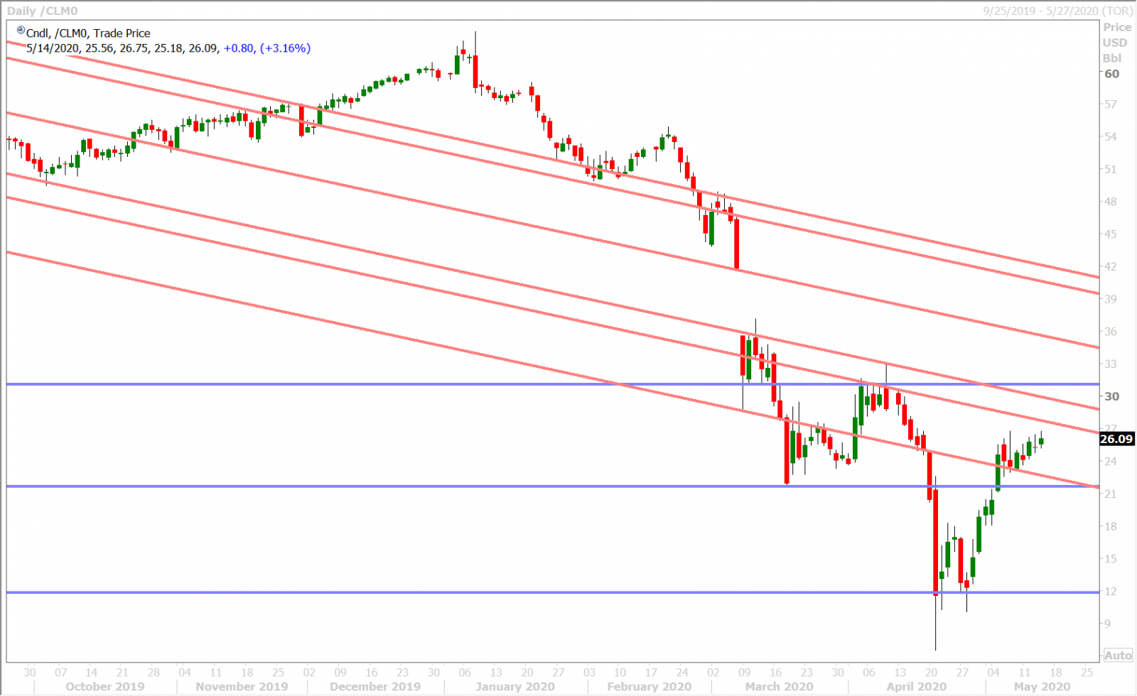 JUNE CRUDE OIL DAILY