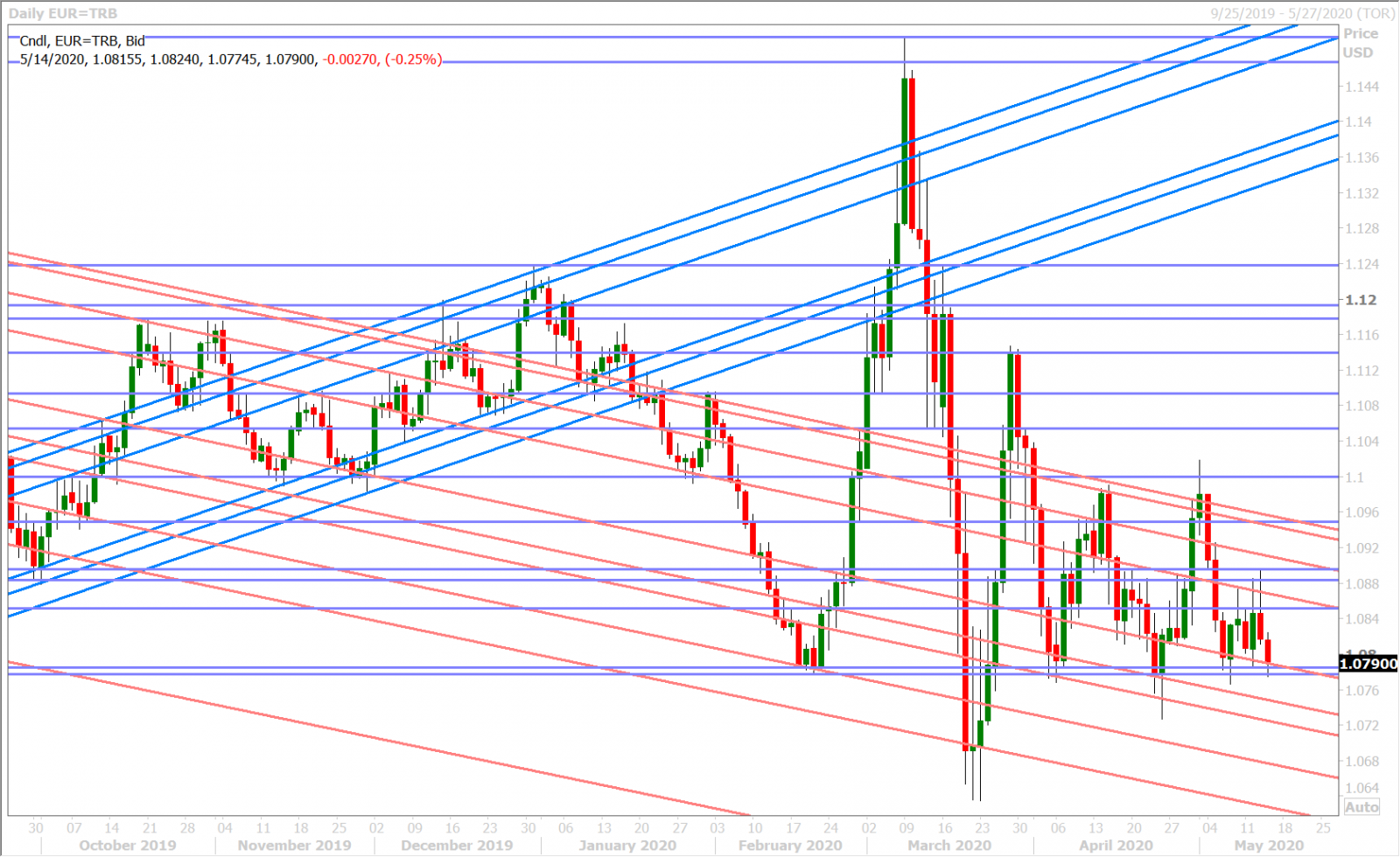 EURUSD DAILY