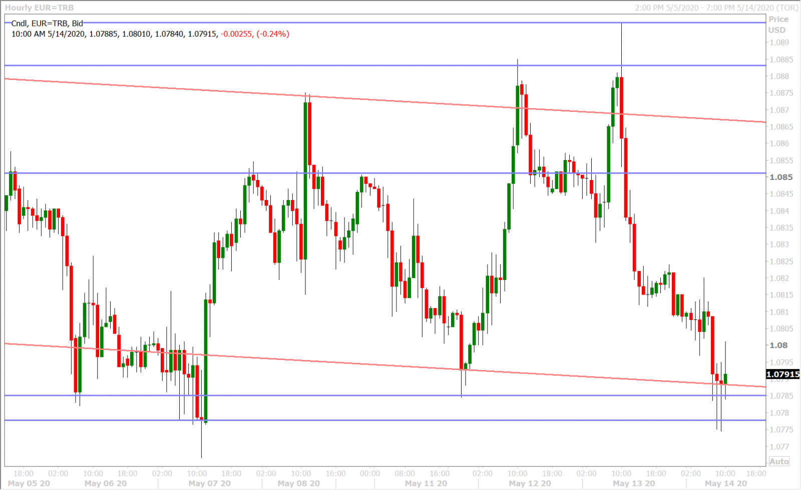 EURUSD HOURLY