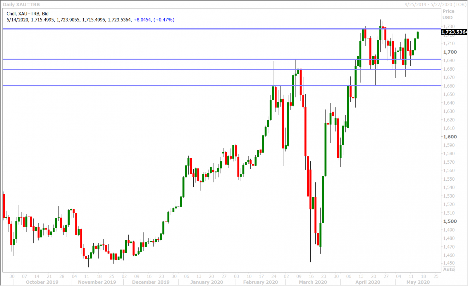 SPOT GOLD DAILY