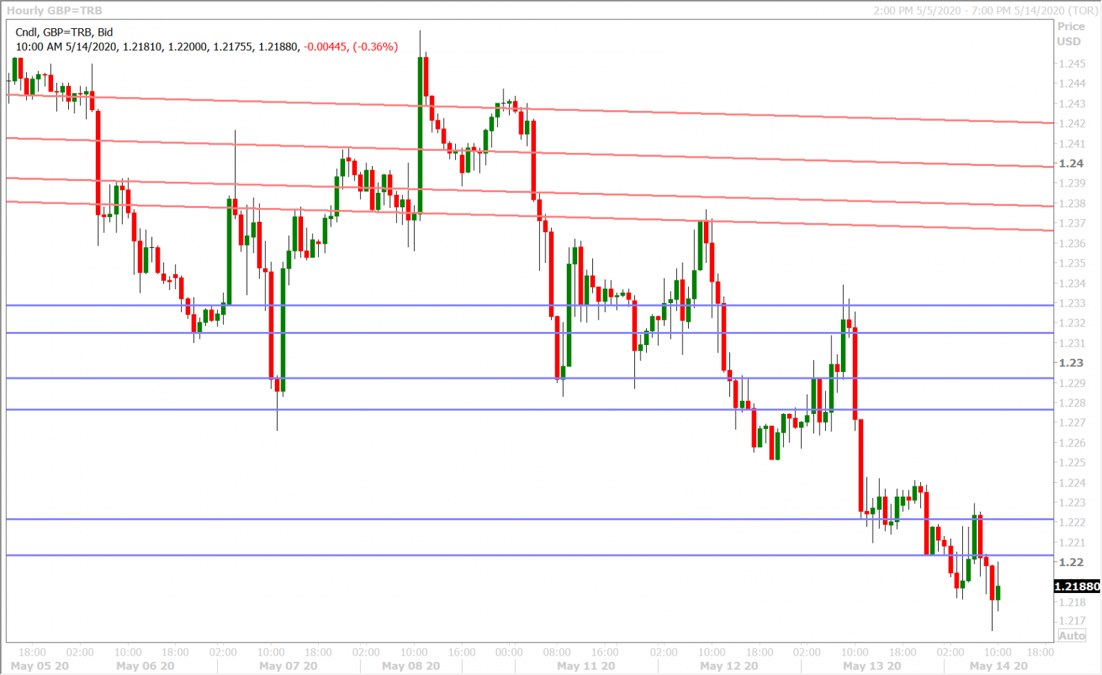 GBPUSD HOURLY