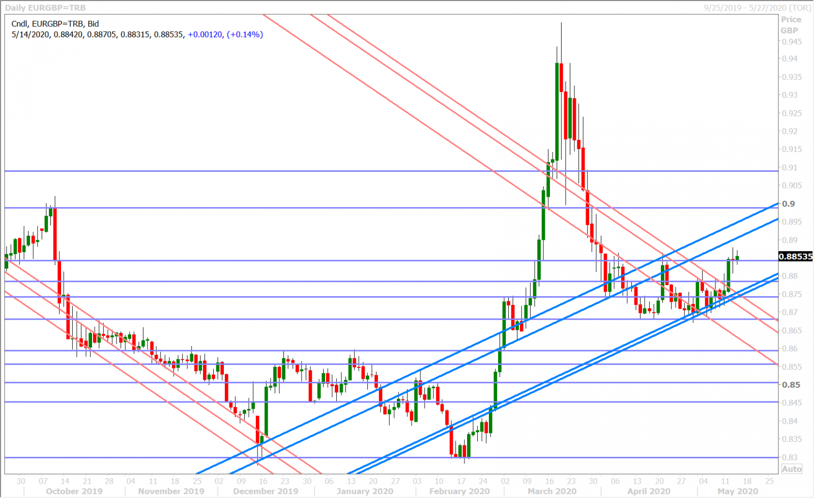 EURGBP DAILY