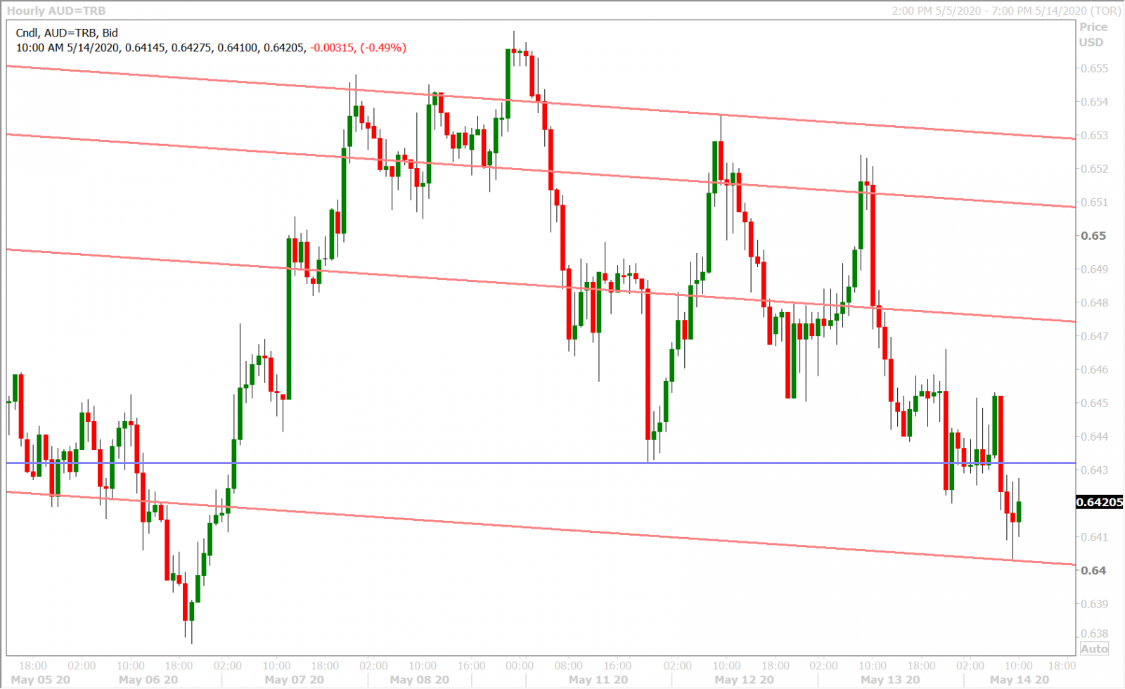 AUDUSD HOURLY