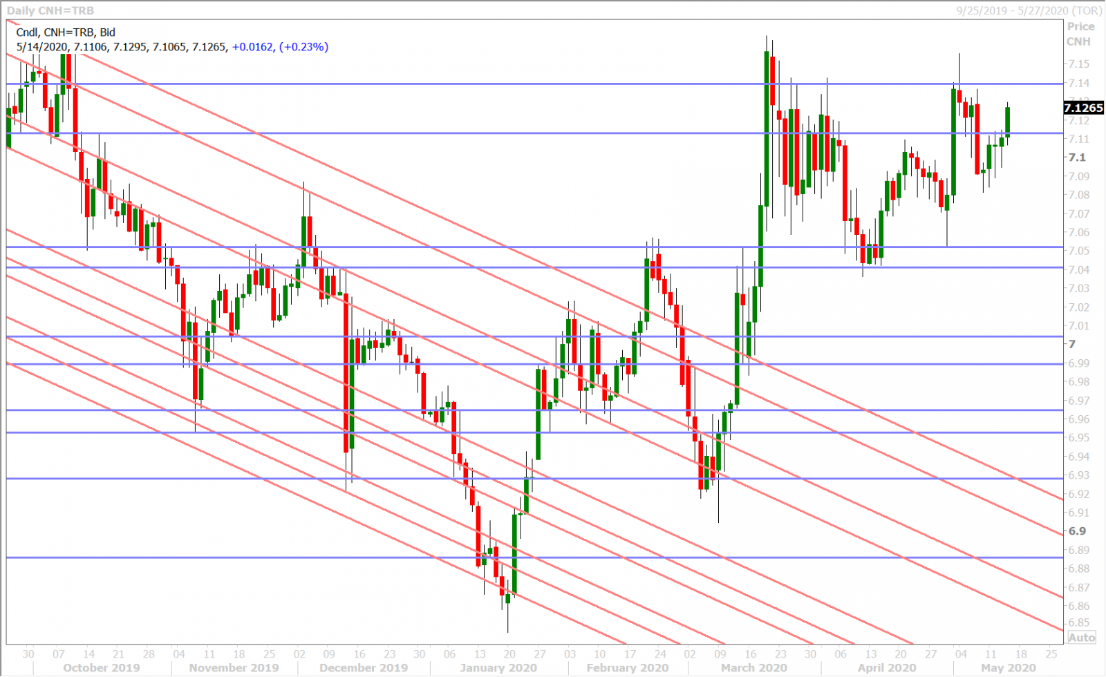 USDCNH DAILY