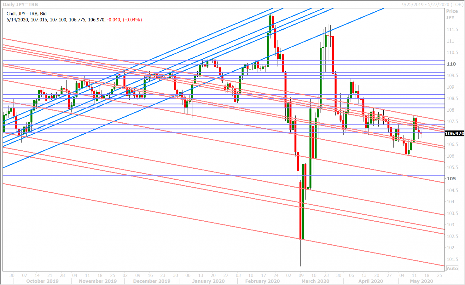 USDJPY DAILY