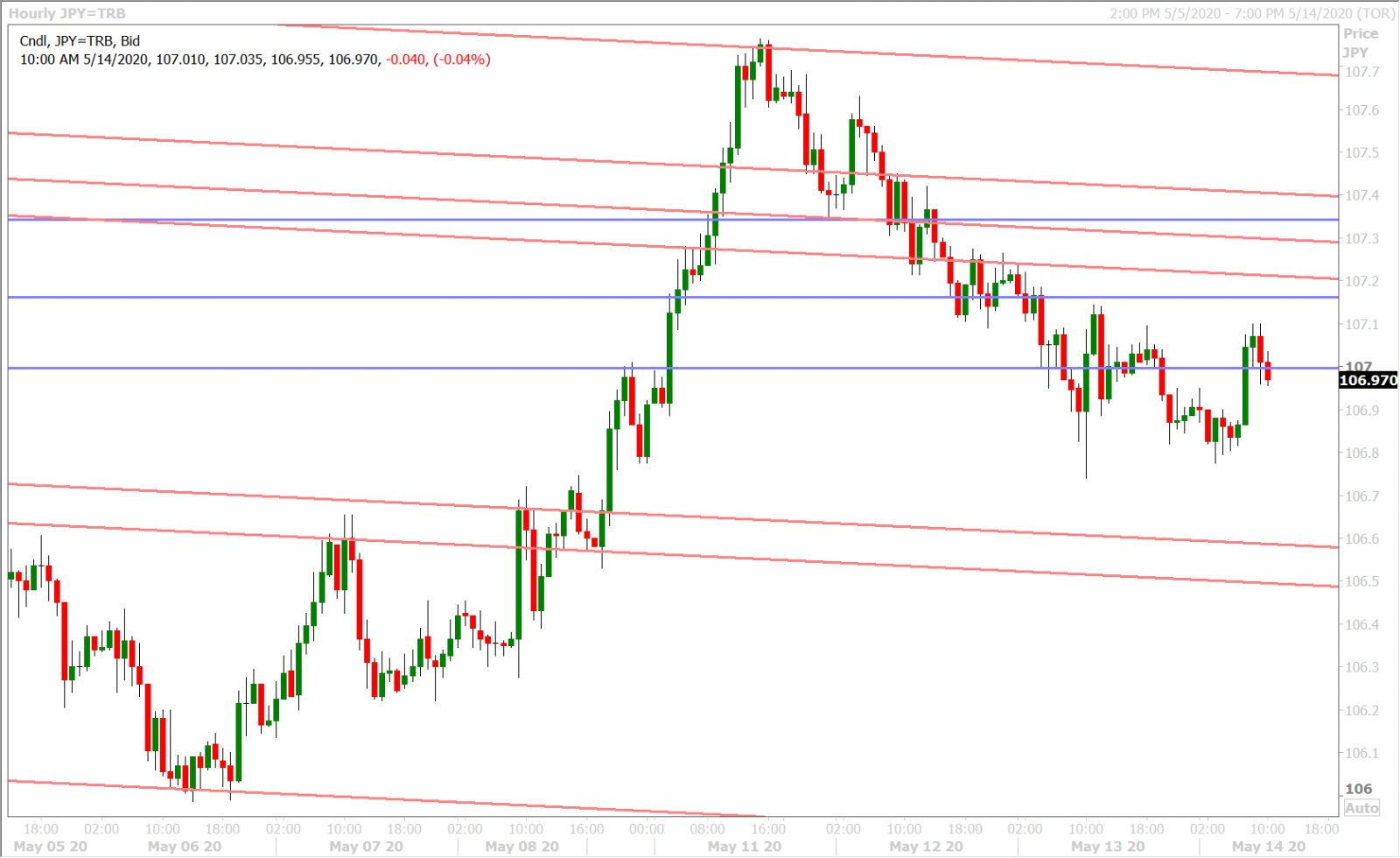 USDJPY HOURLY