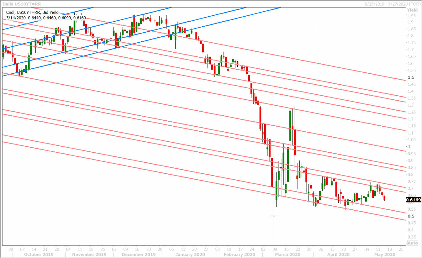 US 10YR YIELD DAILY