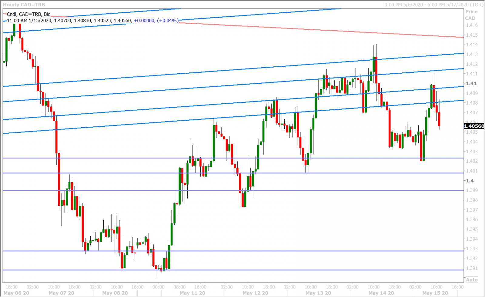 USDCAD HOURLY