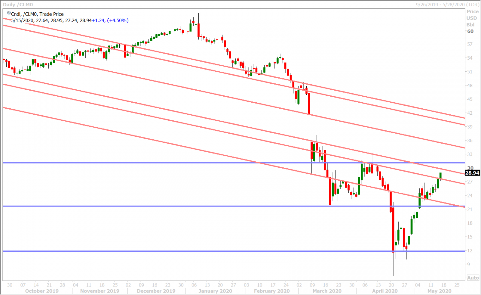 JUNE CRUDE OIL DAILY