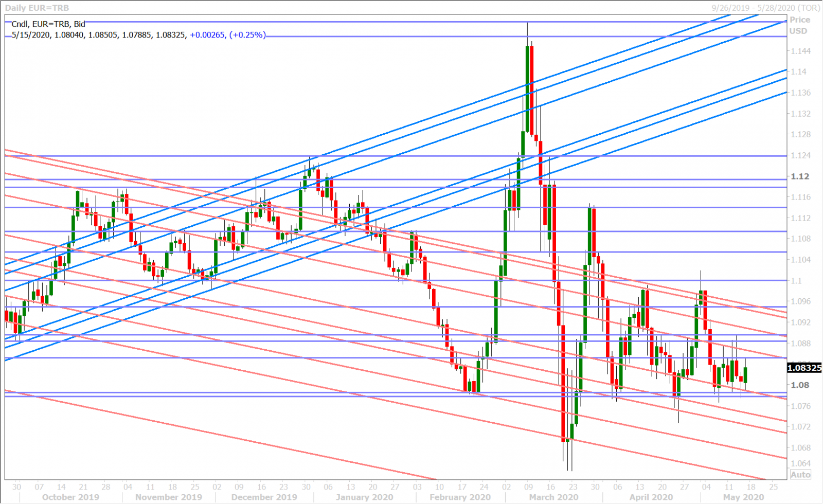 EURUSD DAILY