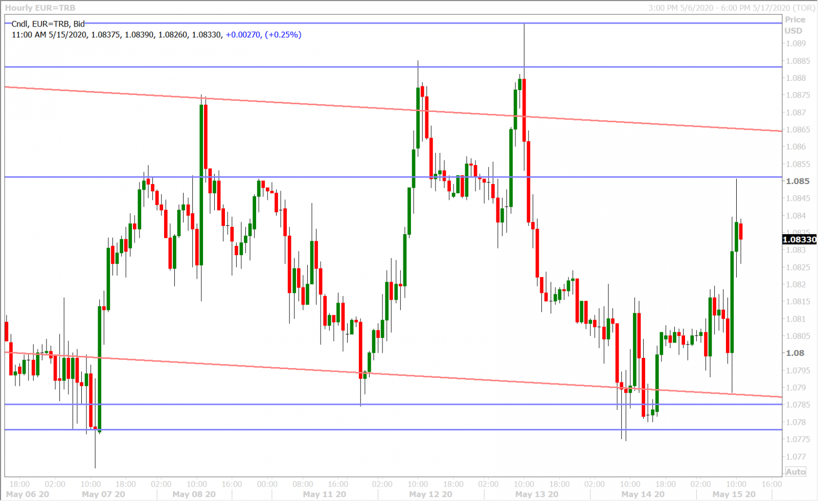 EURUSD HOURLY