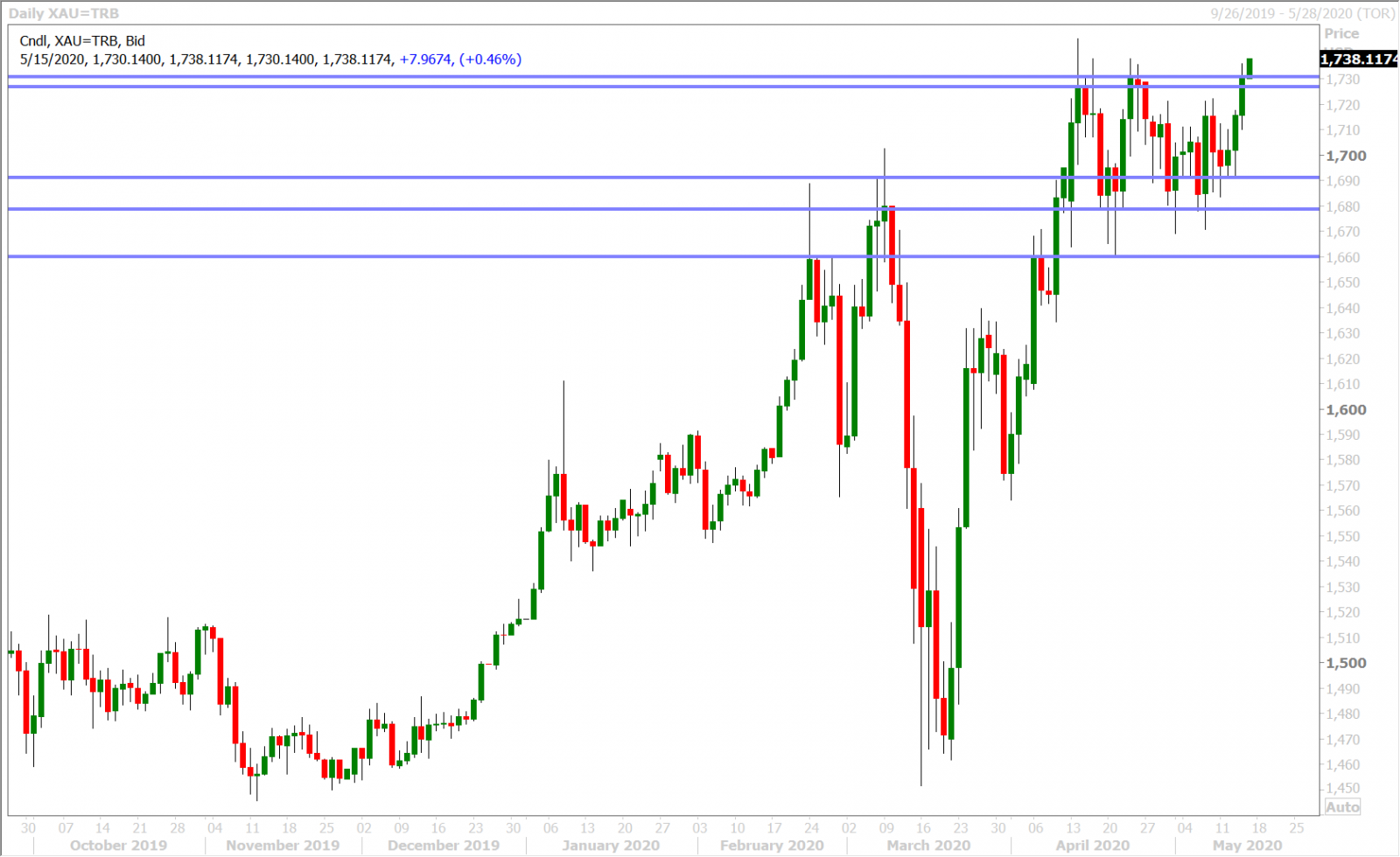 SPOT GOLD DAILY