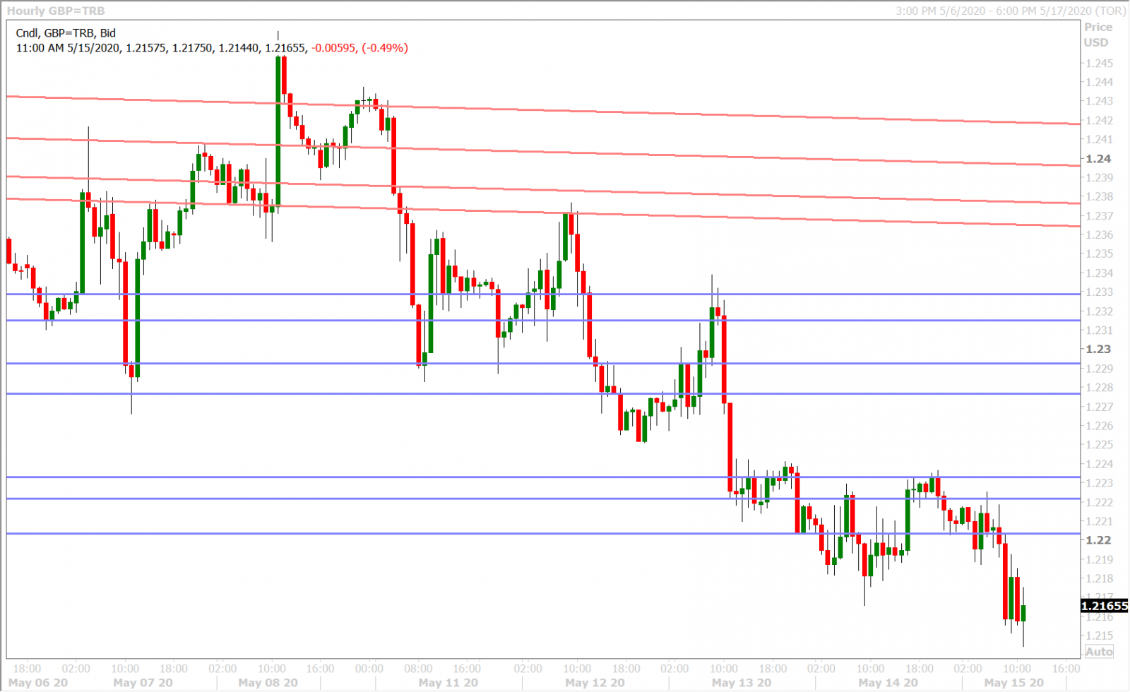 GBPUSD HOURLY