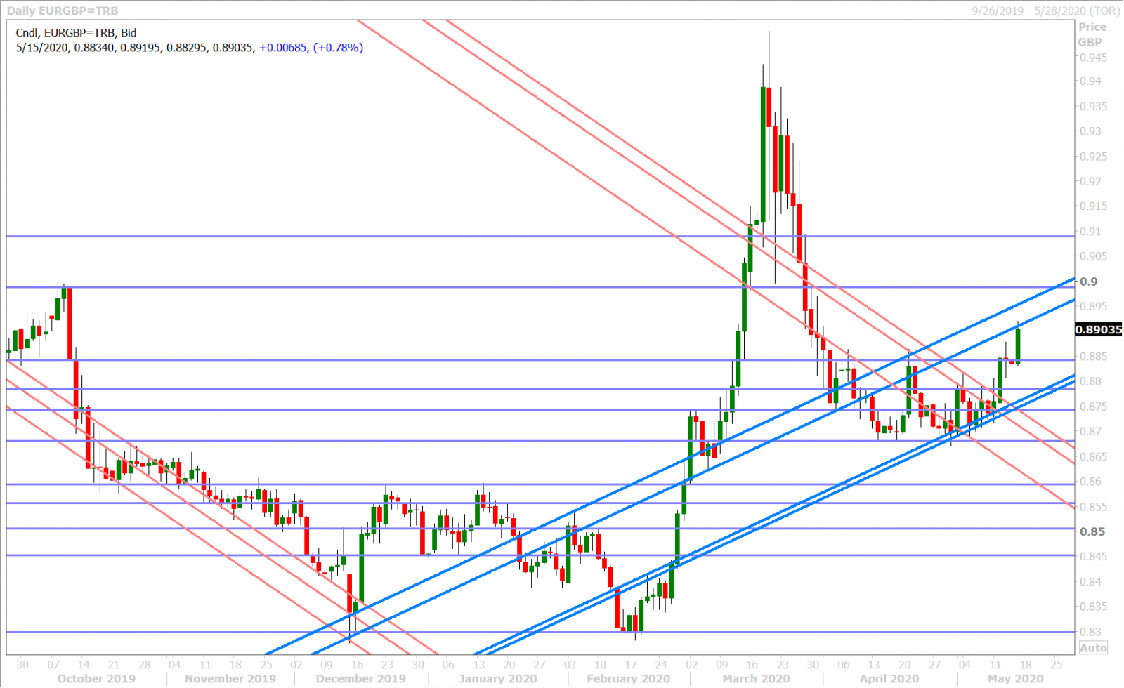 EURGBP DAILY